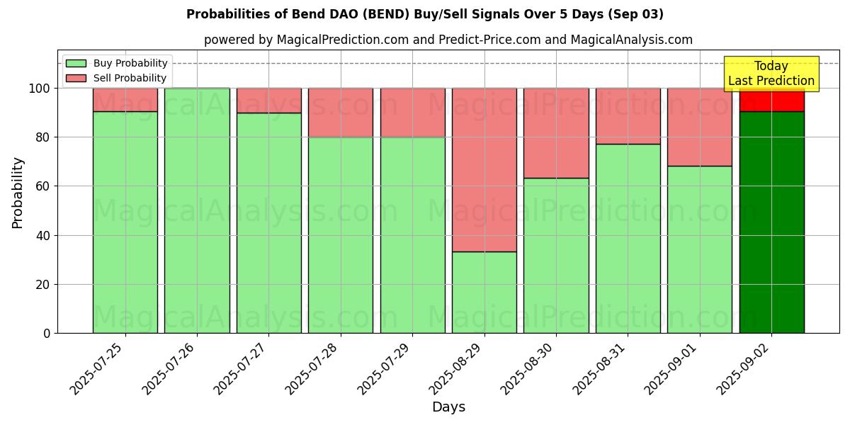 Probabilities of Bøj DAO (BEND) Buy/Sell Signals Using Several AI Models Over 5 Days (03 Sep) 