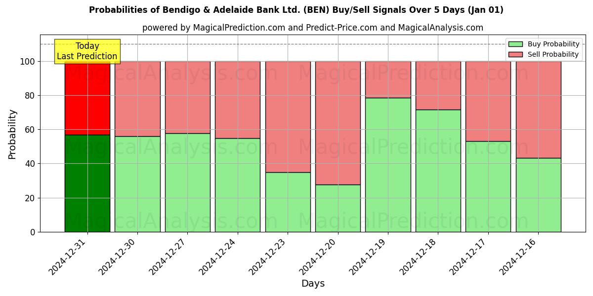 Probabilities of Bendigo & Adelaide Bank Ltd. (BEN) Buy/Sell Signals Using Several AI Models Over 5 Days (01 Jan) 