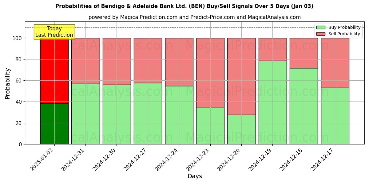 Probabilities of Bendigo & Adelaide Bank Ltd. (BEN) Buy/Sell Signals Using Several AI Models Over 5 Days (03 Jan) 