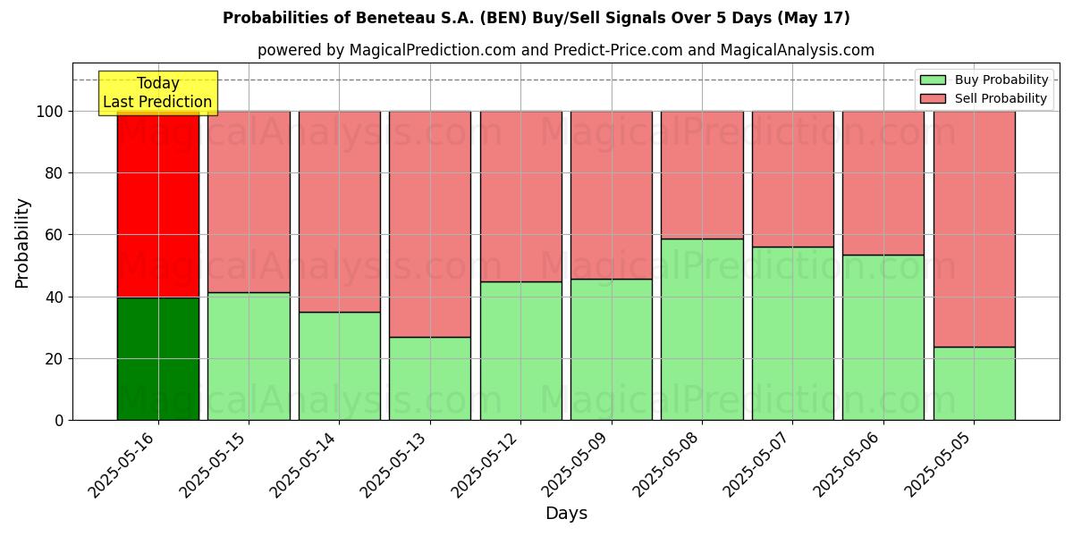 Kans van Beneteau S.A. (BEN) koop/verkoop signalen met verschillende AI-modellen over 10 dagen (31 Jul) Probabilities of Beneteau S.A. (BEN) Buy/Sell Signals Using Several AI Models Over 5 Days (31 Jul)