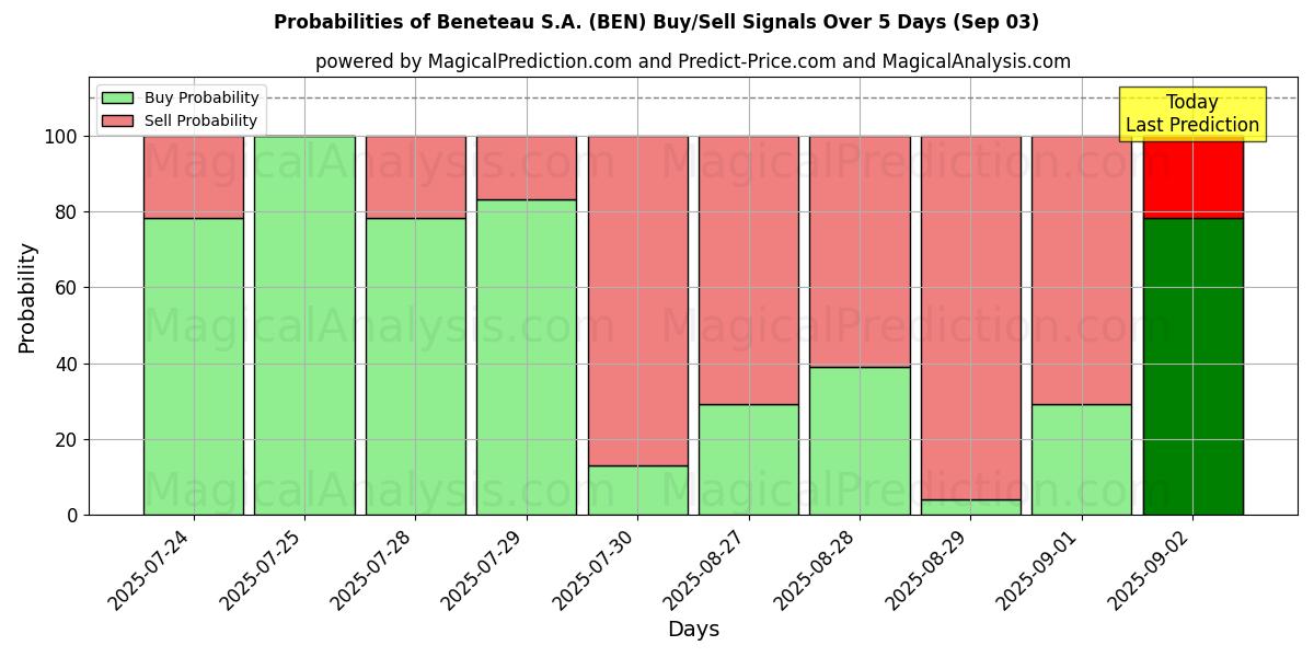 Probabilities of Beneteau S.A. (BEN) Buy/Sell Signals Using Several AI Models Over 5 Days (03 Sep) 