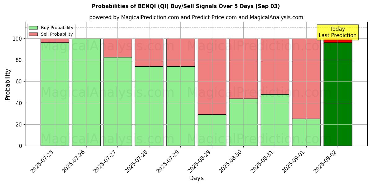 Probabilidades de señales de compra/venta de BENQI (QI) usando varios modelos de IA durante 10 días (03 Sep) Probabilities of BENQI (QI) Buy/Sell Signals Using Several AI Models Over 5 Days (03 Sep)