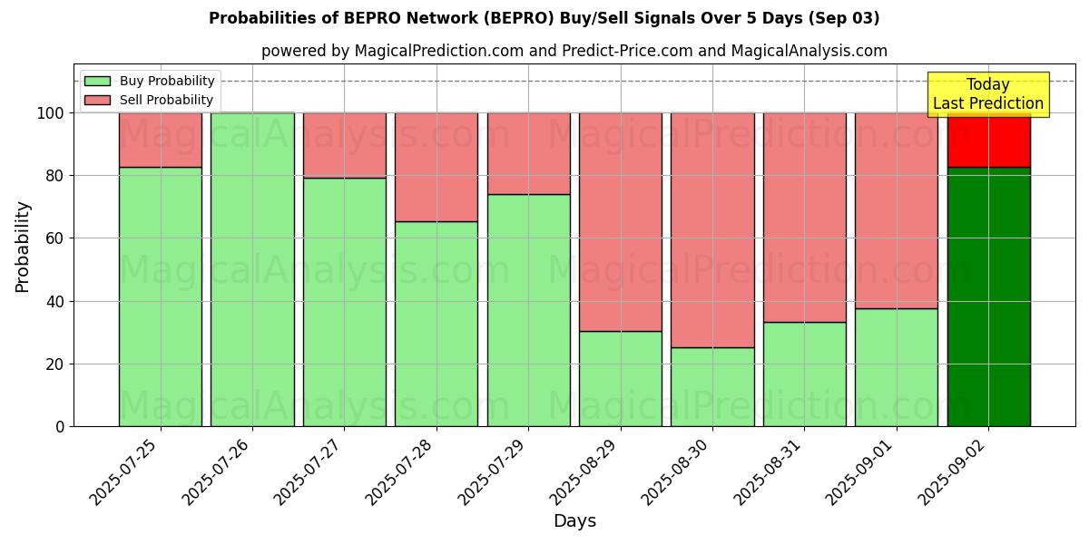 Probabilities of BEPRO Network (BEPRO) Buy/Sell Signals Using Several AI Models Over 5 Days (03 Sep) 
