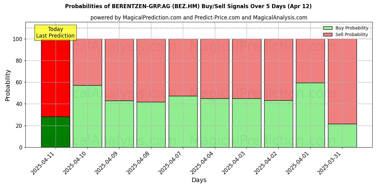 Probabilities of BERENTZEN-GRP.AG (BEZ.HM) Buy/Sell Signals Using Several AI Models Over 5 Days (12 Apr) 