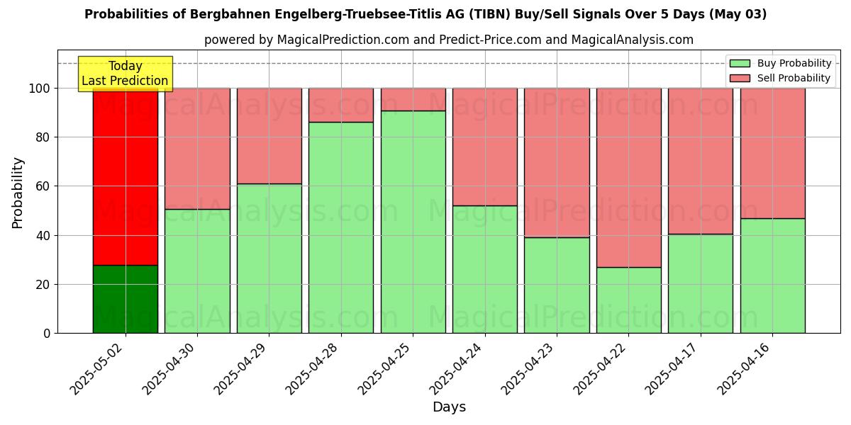 Kans van Bergbahnen Engelberg-Truebsee-Titlis AG (TIBN) koop/verkoop signalen met verschillende AI-modellen over 10 dagen (03 May) Probabilities of Bergbahnen Engelberg-Truebsee-Titlis AG (TIBN) Buy/Sell Signals Using Several AI Models Over 5 Days (03 May)
