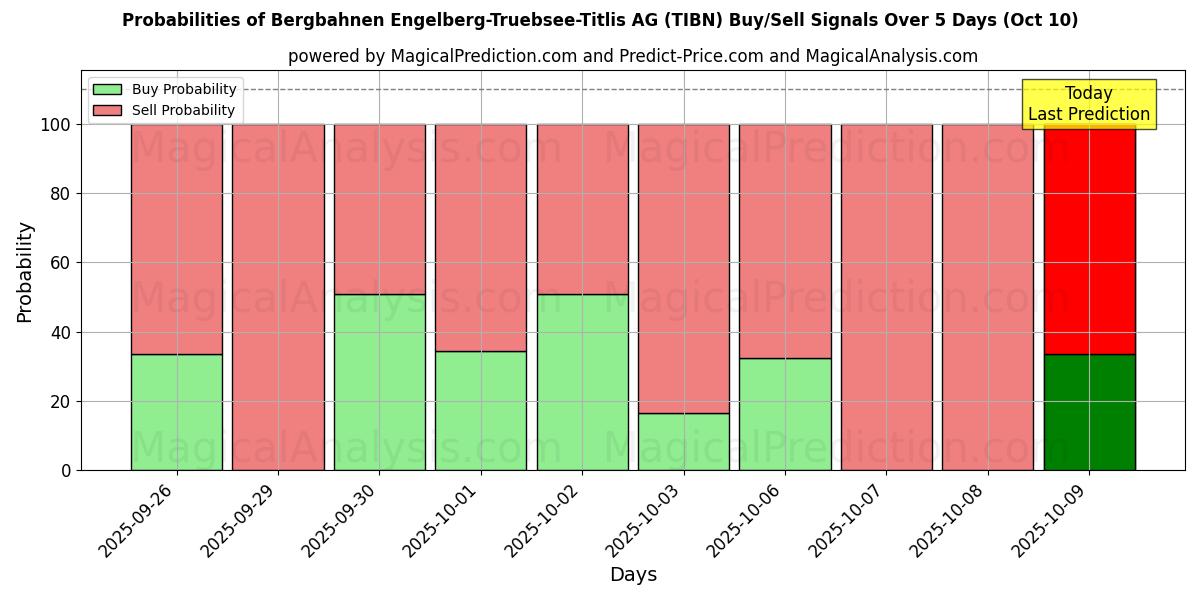 Probabilities of Bergbahnen Engelberg-Truebsee-Titlis AG (TIBN) Buy/Sell Signals Using Several AI Models Over 5 Days (10 Oct) 