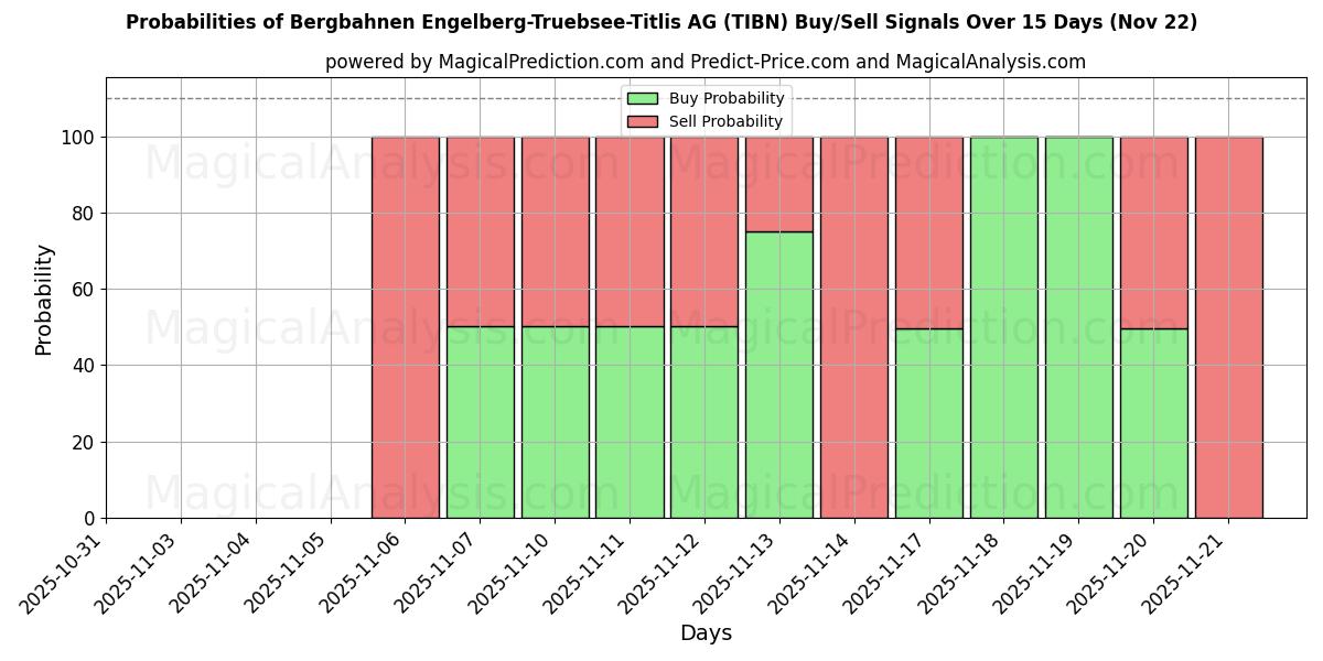 Probabilities of Bergbahnen Engelberg-Truebsee-Titlis AG (TIBN) Buy/Sell Signals Using Several AI Models Over 5 Days (22 Nov) 
