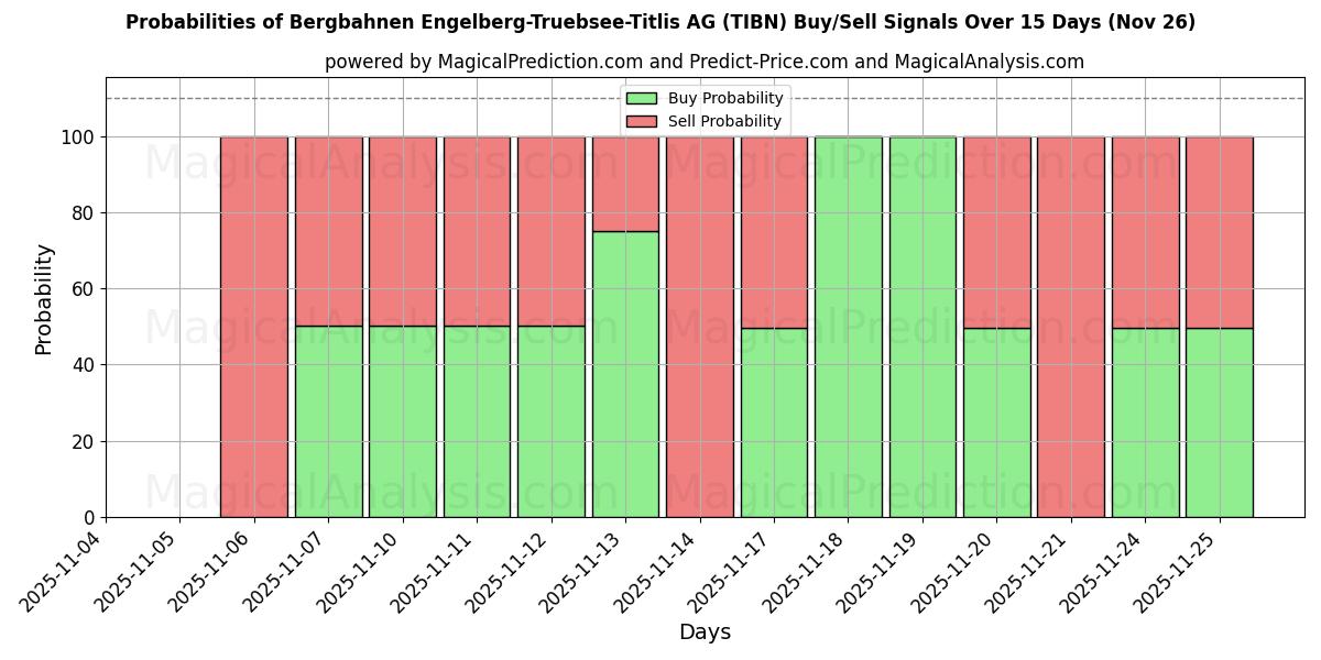 Probabilities of Bergbahnen Engelberg-Truebsee-Titlis AG (TIBN) Buy/Sell Signals Using Several AI Models Over 5 Days (26 Nov) 