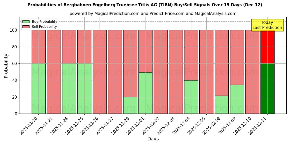 Probabilities of Bergbahnen Engelberg-Truebsee-Titlis AG (TIBN) Buy/Sell Signals Using Several AI Models Over 5 Days (12 Dec) 