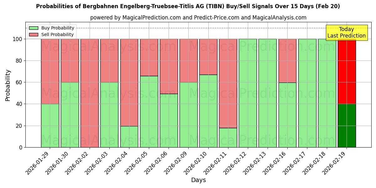 Probabilities of Bergbahnen Engelberg-Truebsee-Titlis AG (TIBN) Buy/Sell Signals Using Several AI Models Over 5 Days (20 Feb) 