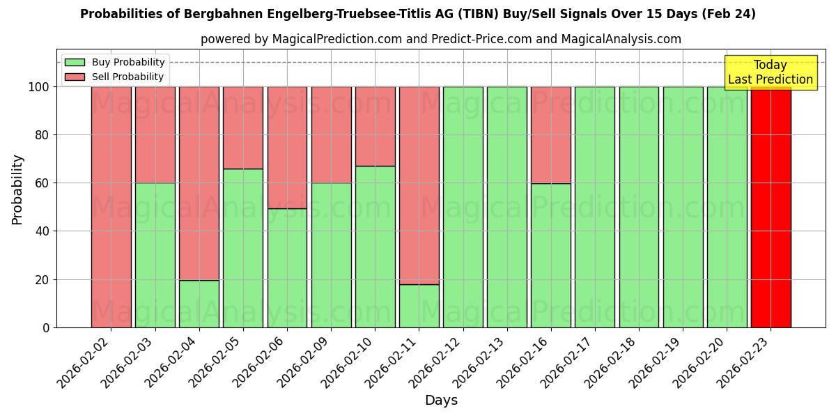 Probabilities of Bergbahnen Engelberg-Truebsee-Titlis AG (TIBN) Buy/Sell Signals Using Several AI Models Over 5 Days (24 Feb) 