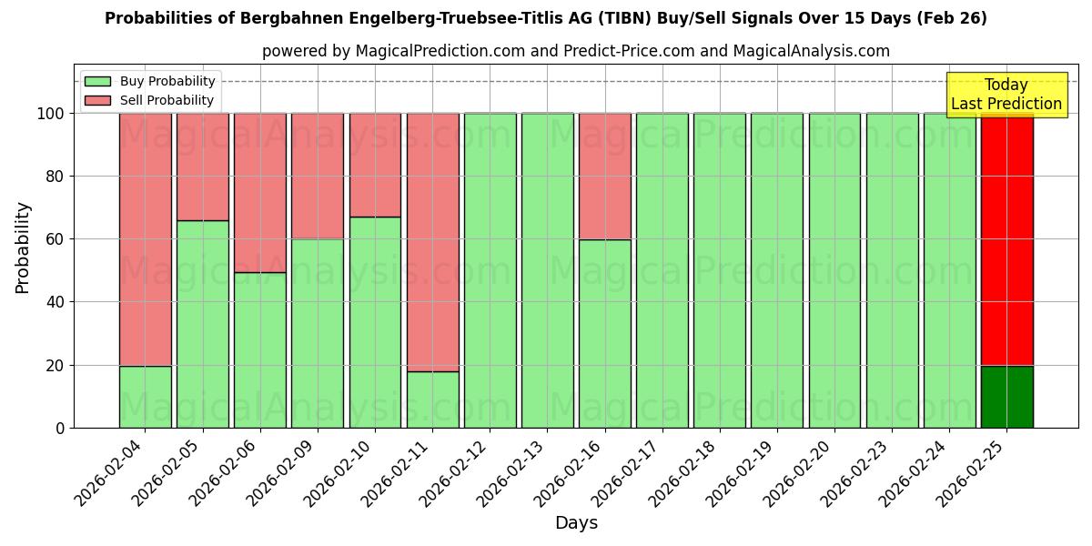 Probabilities of Bergbahnen Engelberg-Truebsee-Titlis AG (TIBN) Buy/Sell Signals Using Several AI Models Over 5 Days (26 Feb) 