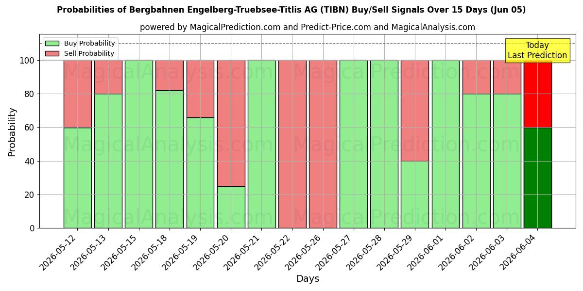 Probabilities of Bergbahnen Engelberg-Truebsee-Titlis AG (TIBN) Buy/Sell Signals Using Several AI Models Over 5 Days (05 Jun) 