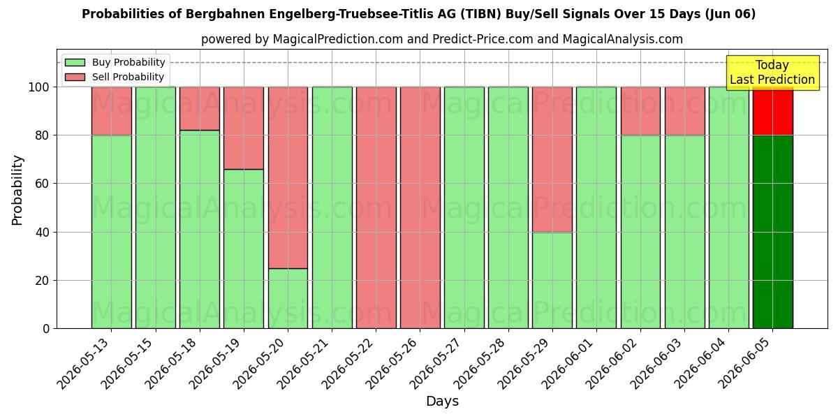 Probabilities of Bergbahnen Engelberg-Truebsee-Titlis AG (TIBN) Buy/Sell Signals Using Several AI Models Over 5 Days (06 Jun) 