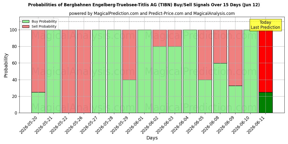 Probabilities of Bergbahnen Engelberg-Truebsee-Titlis AG (TIBN) Buy/Sell Signals Using Several AI Models Over 5 Days (10 Jun) 