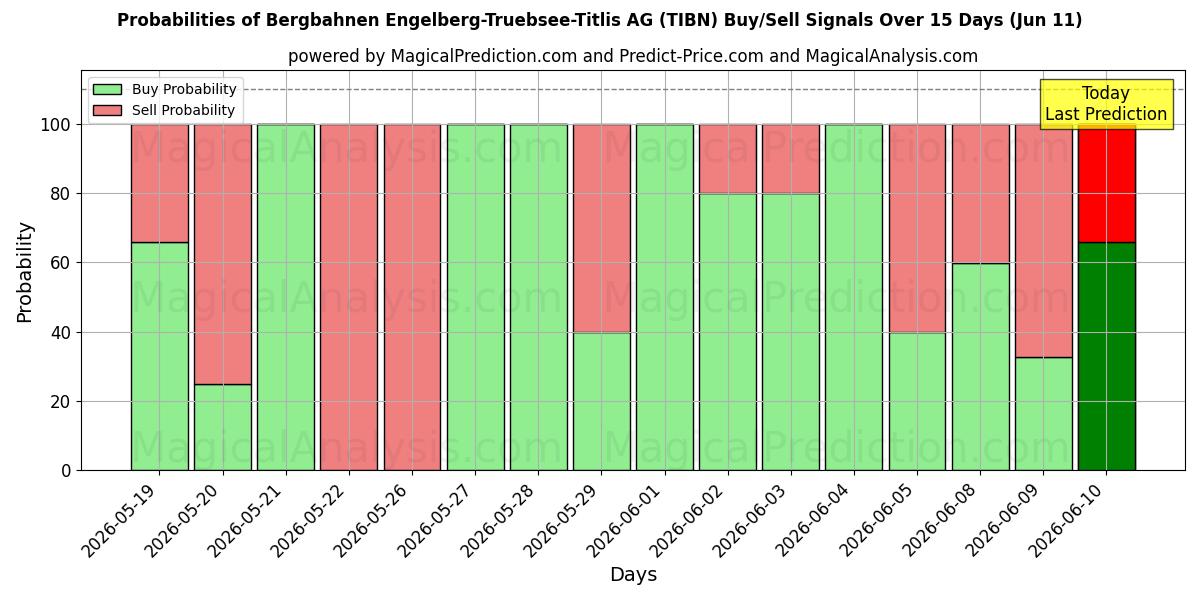 Probabilities of Bergbahnen Engelberg-Truebsee-Titlis AG (TIBN) Buy/Sell Signals Using Several AI Models Over 5 Days (11 Jun) 