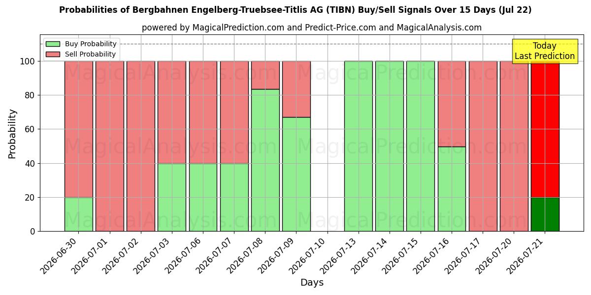 Probabilities of Bergbahnen Engelberg-Truebsee-Titlis AG (TIBN) Buy/Sell Signals Using Several AI Models Over 5 Days (22 Jul) 