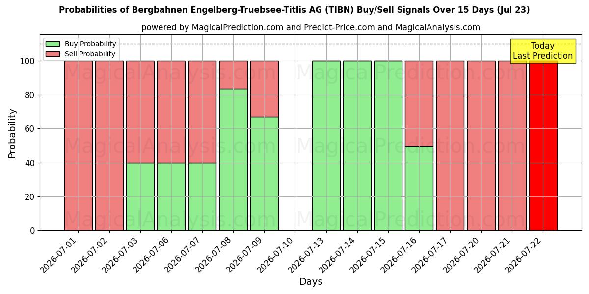 Probabilities of Bergbahnen Engelberg-Truebsee-Titlis AG (TIBN) Buy/Sell Signals Using Several AI Models Over 5 Days (23 Jul) 
