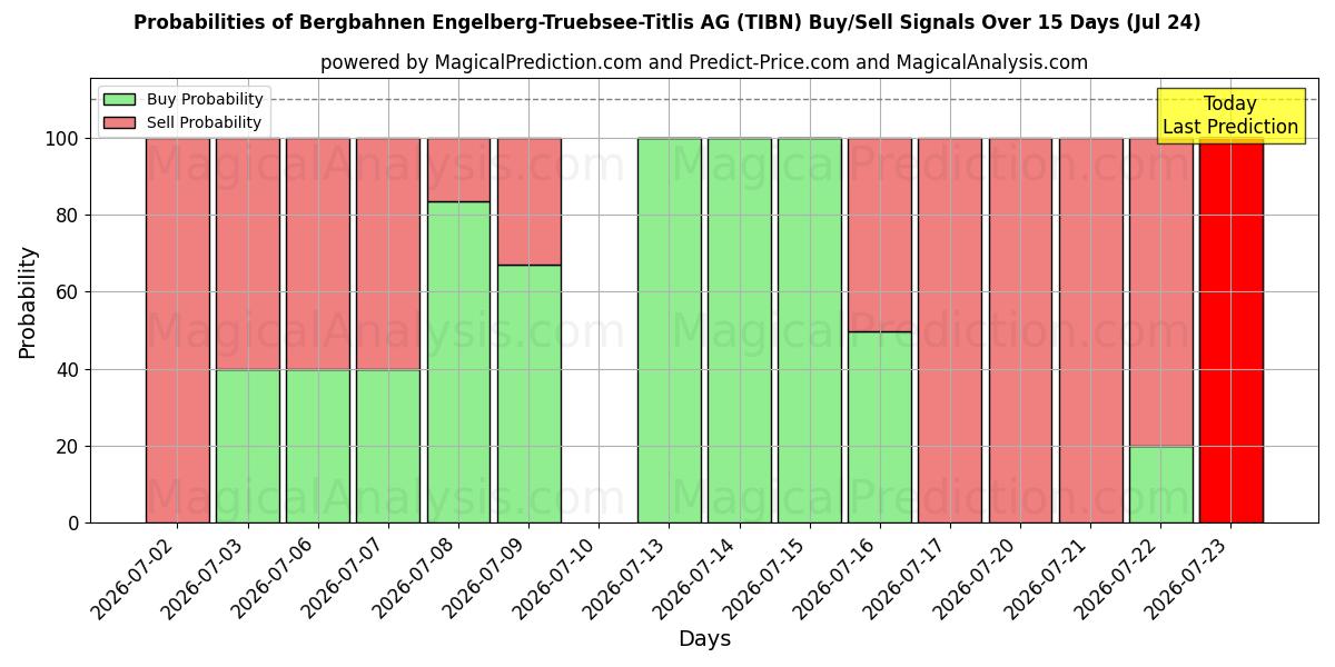 Probabilities of Bergbahnen Engelberg-Truebsee-Titlis AG (TIBN) Buy/Sell Signals Using Several AI Models Over 5 Days (24 Jul) 