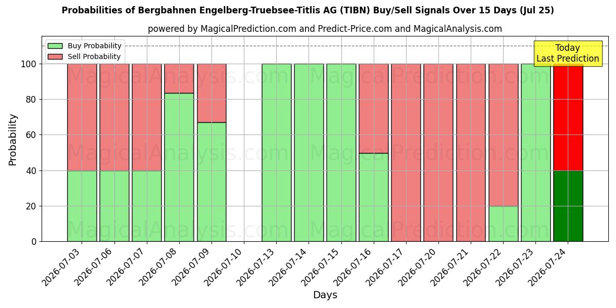 Probabilities of Bergbahnen Engelberg-Truebsee-Titlis AG (TIBN) Buy/Sell Signals Using Several AI Models Over 5 Days (25 Jul) 