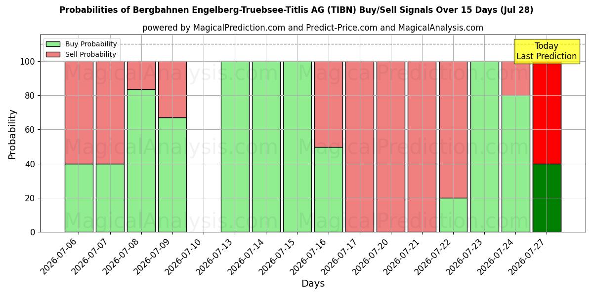 Probabilities of Bergbahnen Engelberg-Truebsee-Titlis AG (TIBN) Buy/Sell Signals Using Several AI Models Over 5 Days (28 Jul) 