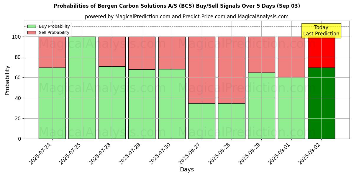 Probabilities of Bergen Carbon Solutions A/S (BCS) Buy/Sell Signals Using Several AI Models Over 5 Days (03 Sep) 