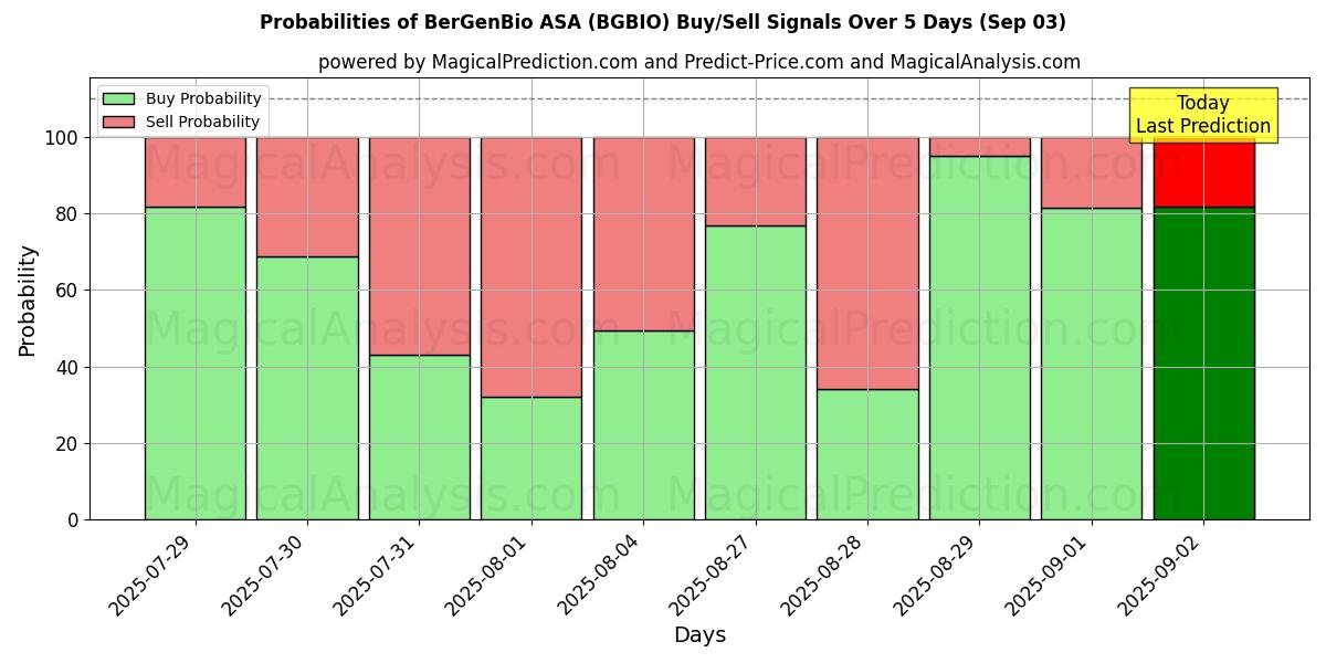 Probabilities of BerGenBio ASA (BGBIO) Buy/Sell Signals Using Several AI Models Over 5 Days (03 Sep) 
