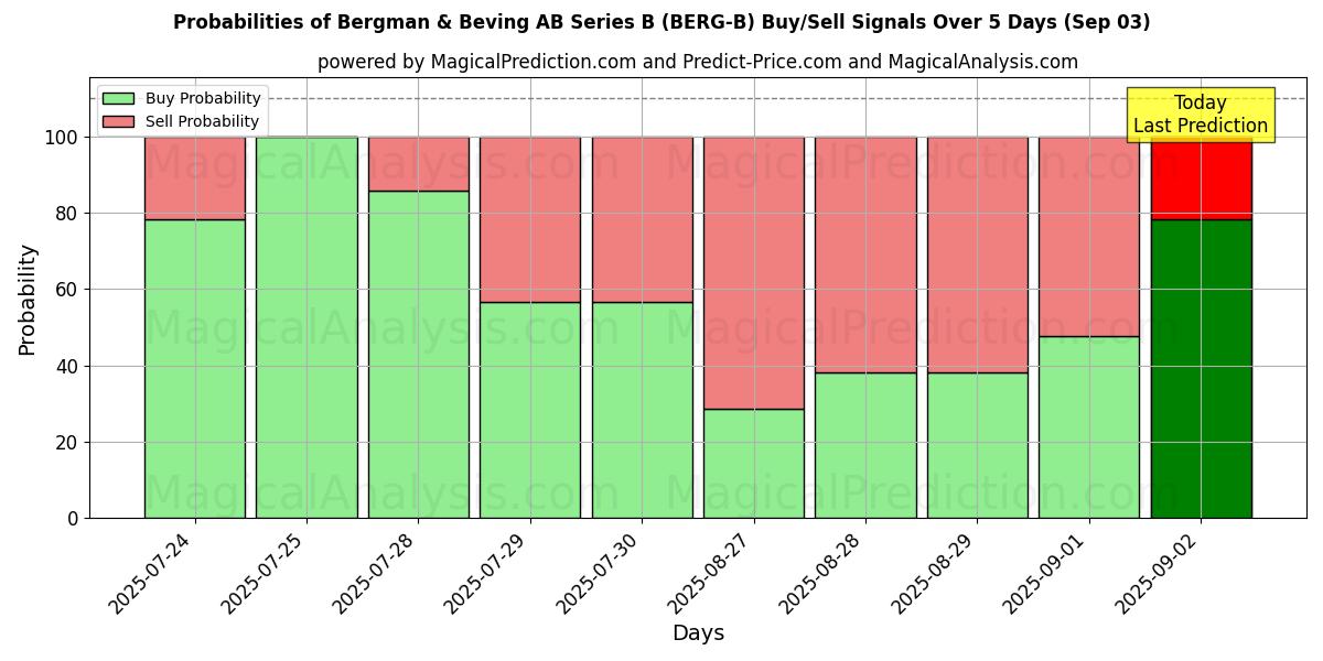 Probabilities of Bergman & Beving AB Series B (BERG-B) Buy/Sell Signals Using Several AI Models Over 5 Days (03 Sep) 