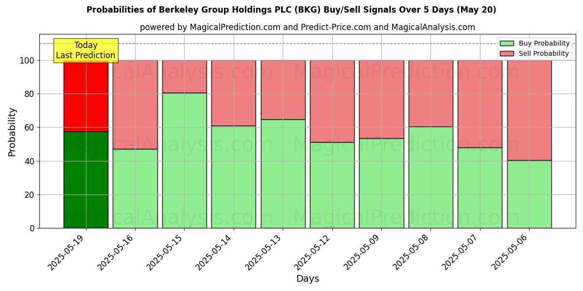 10日間(Berkeley Group Holdings PLC (BKG))の複数のAIモデルによる20 Mayの買い/売りシグナルの確率 Probabilities of Berkeley Group Holdings PLC (BKG) Buy/Sell Signals Using Several AI Models Over 5 Days (20 May)