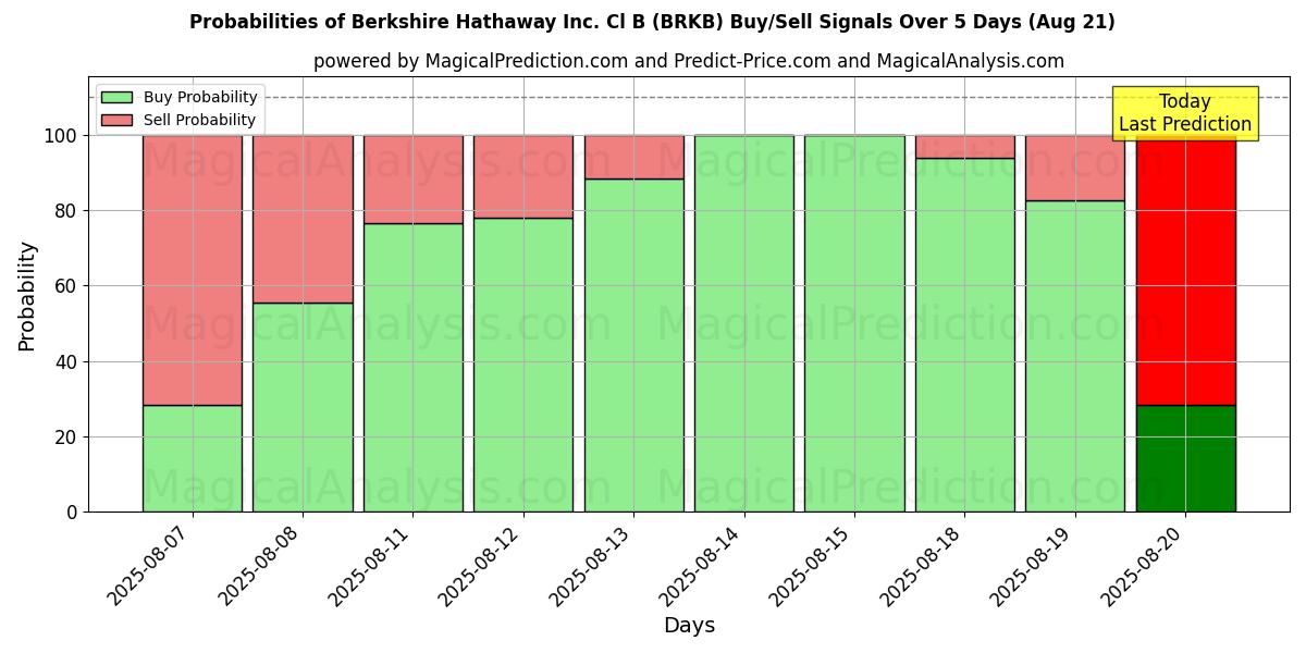 Kans van Berkshire Hathaway Inc. Cl B (BRKB) koop/verkoop signalen met verschillende AI-modellen over 10 dagen (21 Aug) Probabilities of Berkshire Hathaway Inc. Cl B (BRKB) Buy/Sell Signals Using Several AI Models Over 5 Days (21 Aug)