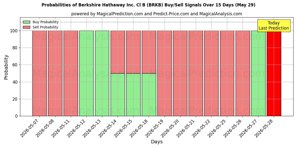 Probabilities of Berkshire Hathaway Inc. Cl B (BRKB) Buy/Sell Signals Using Several AI Models Over 5 Days (29 May) 