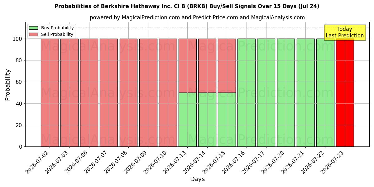 Probabilities of Berkshire Hathaway Inc. Cl B (BRKB) Buy/Sell Signals Using Several AI Models Over 5 Days (24 Jul) 