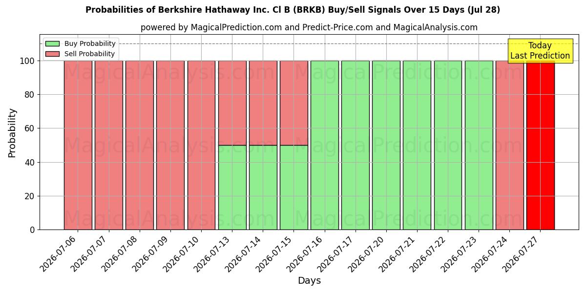 Probabilities of Berkshire Hathaway Inc. Cl B (BRKB) Buy/Sell Signals Using Several AI Models Over 5 Days (28 Jul) 