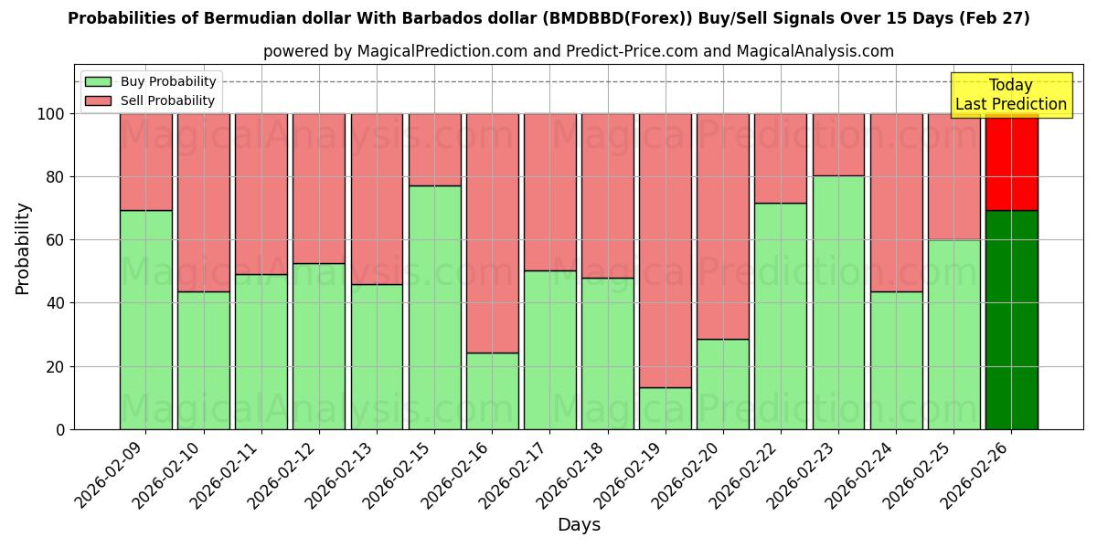 Probabilities of Bermuda-dollar Met Barbados-dollar (BMDBBD(Forex)) Buy/Sell Signals Using Several AI Models Over 5 Days (27 Feb) 