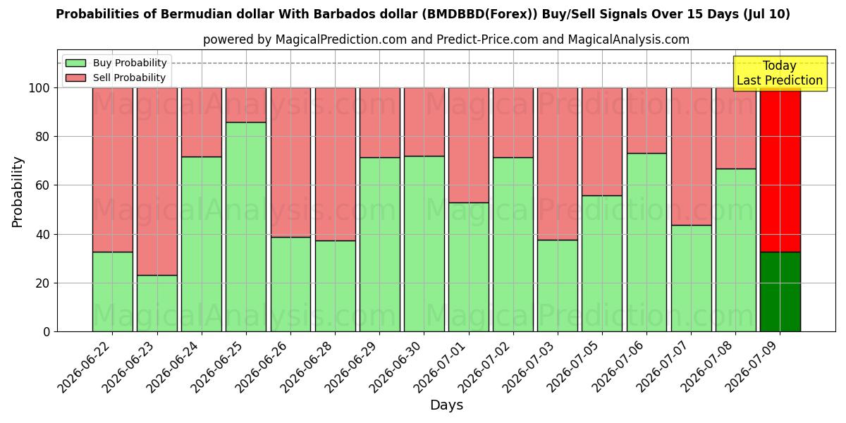 Probabilities of 버뮤다 달러 바베이도스 달러 (BMDBBD(Forex)) Buy/Sell Signals Using Several AI Models Over 5 Days (10 Jul) 