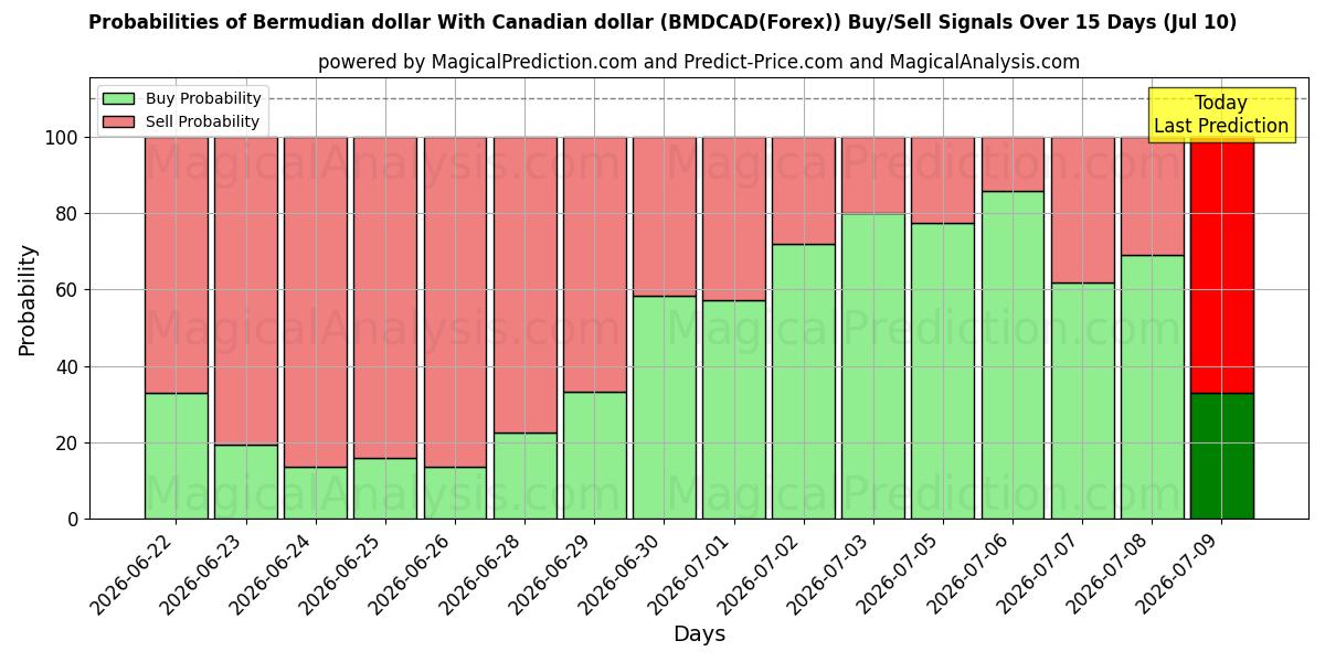 Probabilities of 버뮤다 달러 캐나다 달러 (BMDCAD(Forex)) Buy/Sell Signals Using Several AI Models Over 5 Days (10 Jul) 