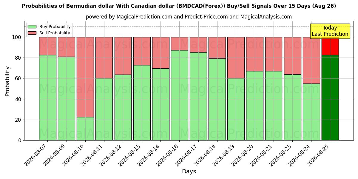 Probabilities of الدولار البرمودي مقابل الدولار الكندي (BMDCAD(Forex)) Buy/Sell Signals Using Several AI Models Over 5 Days (26 Aug) 