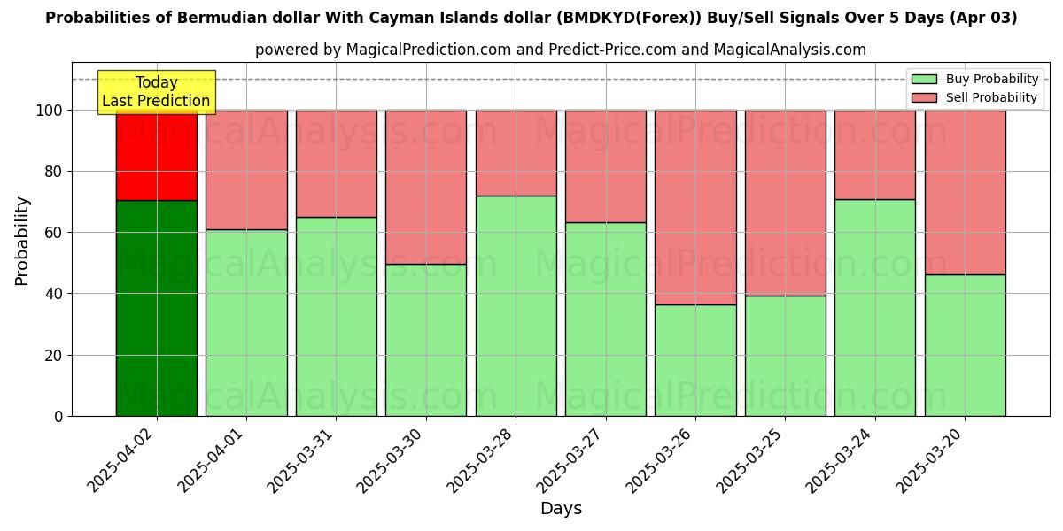 Probabilities of Bermudian dollar With Cayman Islands dollar (BMDKYD(Forex)) Buy/Sell Signals Using Several AI Models Over 10 Days (03 Apr) Probabilities of Bermudian dollar With Cayman Islands dollar (BMDKYD(Forex)) Buy/Sell Signals Using Several AI Models Over 5 Days (03 Apr)