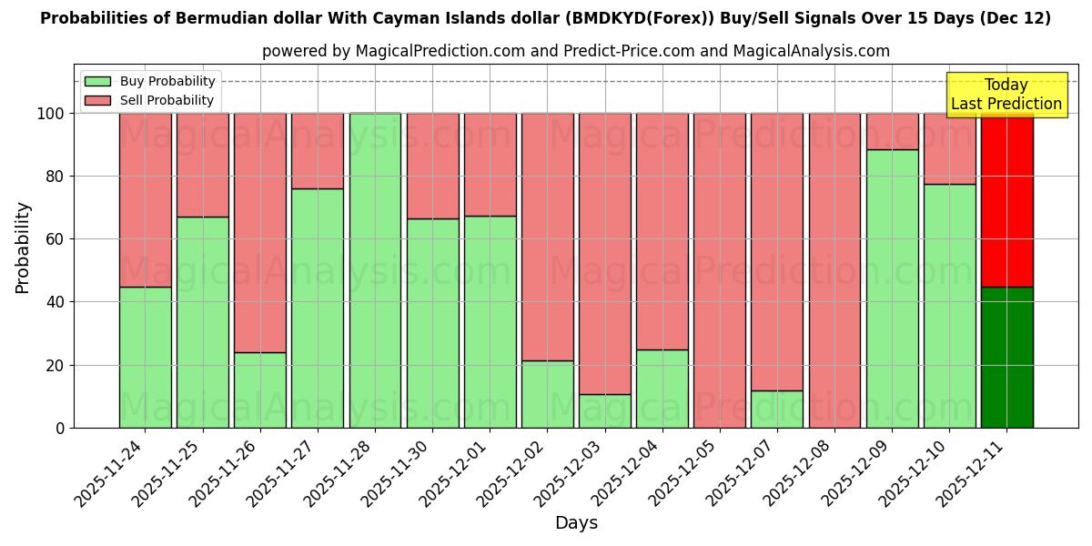 Probabilities of Bermudin dollari Caymansaarten dollarin kanssa (BMDKYD(Forex)) Buy/Sell Signals Using Several AI Models Over 5 Days (12 Dec) 