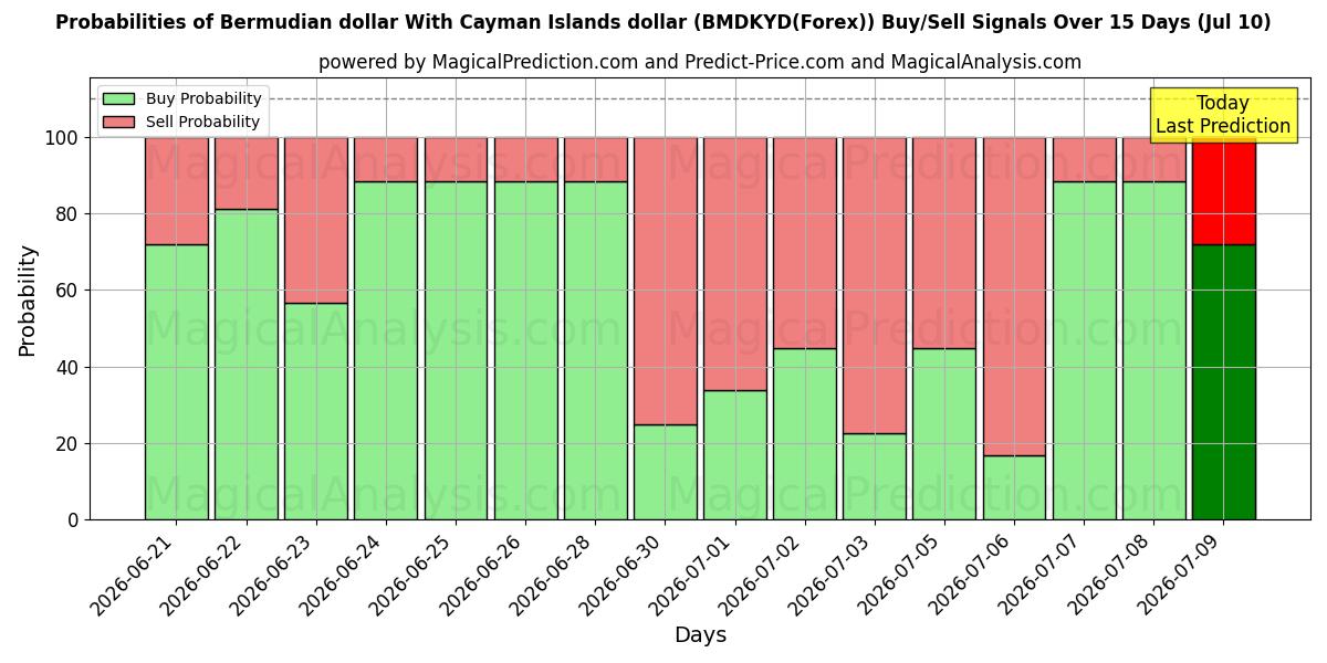 Probabilities of 버뮤다 달러와 케이맨 제도 달러 (BMDKYD(Forex)) Buy/Sell Signals Using Several AI Models Over 5 Days (10 Jul) 
