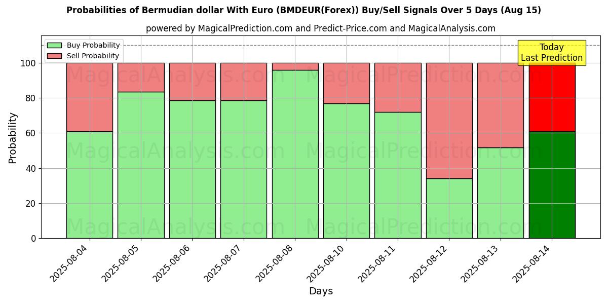 Probabilities of Dollar bermudien avec euro (BMDEUR(Forex)) Buy/Sell Signals Using Several AI Models Over 5 Days (15 Aug) 
