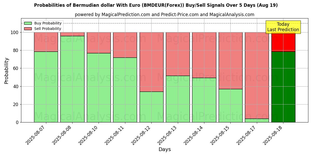 Probabilities of 百慕大元 兑 欧元 (BMDEUR(Forex)) Buy/Sell Signals Using Several AI Models Over 5 Days (19 Aug) 
