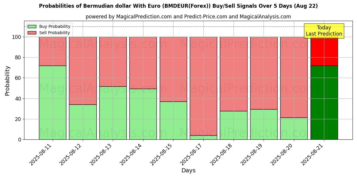 Probabilities of Bermuda-dollar met euro (BMDEUR(Forex)) Buy/Sell Signals Using Several AI Models Over 5 Days (22 Aug) 