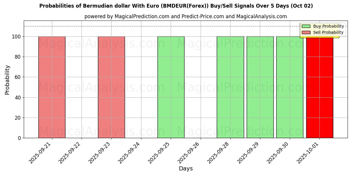 Probabilities of यूरो के साथ बरमूडियन डॉलर (BMDEUR(Forex)) Buy/Sell Signals Using Several AI Models Over 5 Days (02 Oct) 