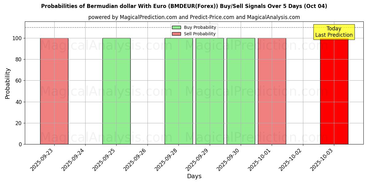 Probabilities of دلار برمودا با یورو (BMDEUR(Forex)) Buy/Sell Signals Using Several AI Models Over 5 Days (04 Oct) 
