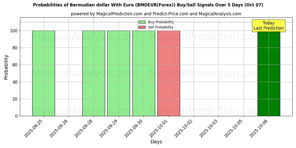 Probabilities of Bermuda-dollar met euro (BMDEUR(Forex)) Buy/Sell Signals Using Several AI Models Over 5 Days (07 Oct) 