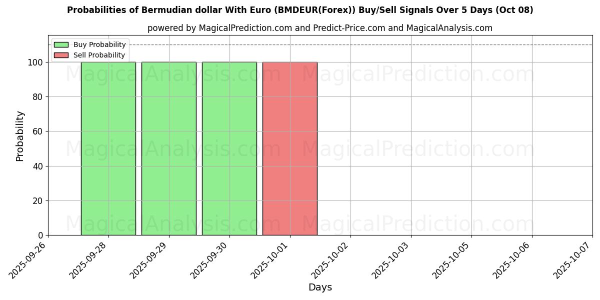 Probabilities of Bermudisk dollar med euro (BMDEUR(Forex)) Buy/Sell Signals Using Several AI Models Over 5 Days (08 Oct) 