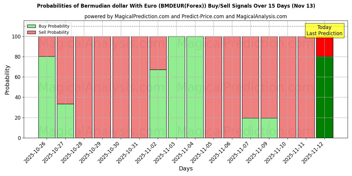 Probabilities of यूरो के साथ बरमूडियन डॉलर (BMDEUR(Forex)) Buy/Sell Signals Using Several AI Models Over 5 Days (13 Nov) 
