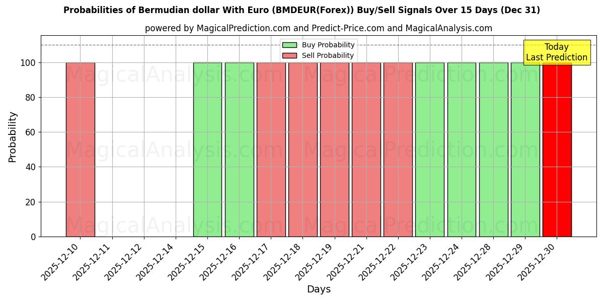 Probabilities of यूरो के साथ बरमूडियन डॉलर (BMDEUR(Forex)) Buy/Sell Signals Using Several AI Models Over 5 Days (31 Dec) 