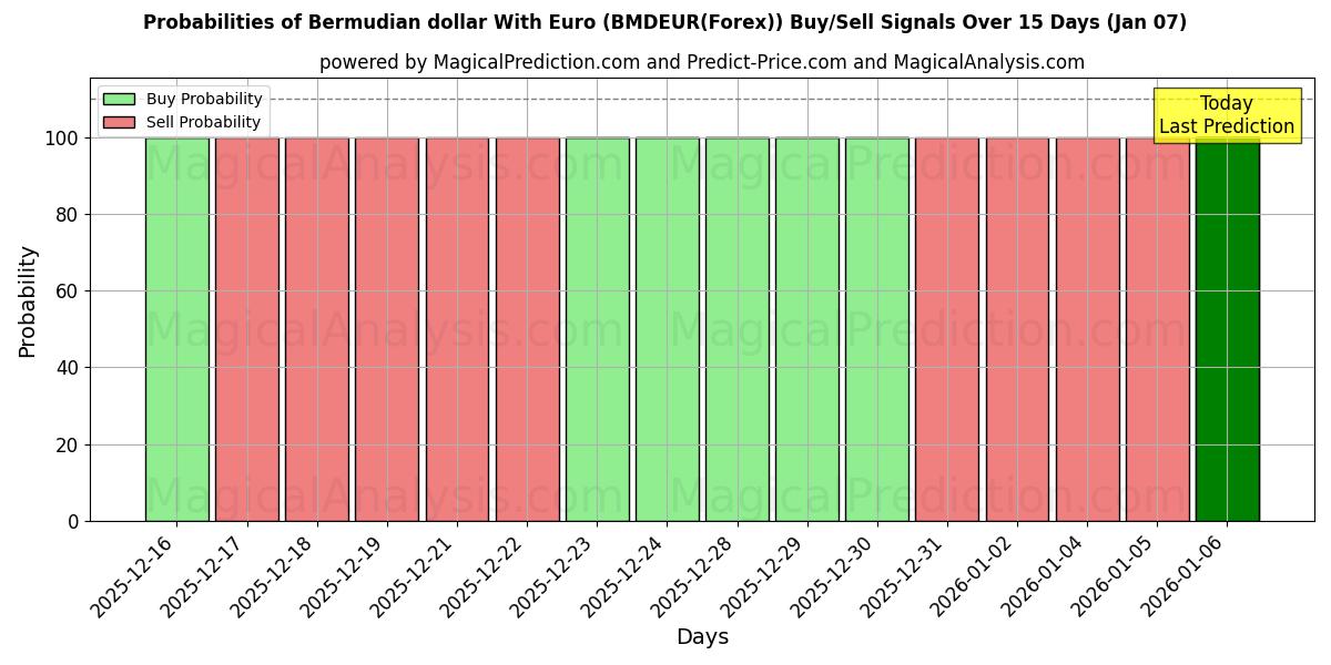 Probabilities of الدولار البرمودي مع اليورو (BMDEUR(Forex)) Buy/Sell Signals Using Several AI Models Over 5 Days (03 Jan) 